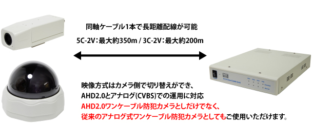 RFAC-WD2202OC フルHD映像のAHD2.0とCVBS（アナログ）出力の切り替えに対応したワンケーブルカメラ