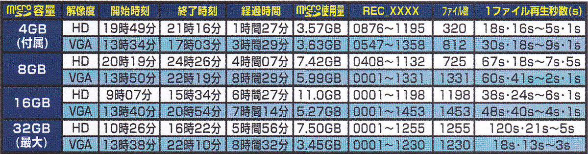 HS-200 最小連続撮影時間