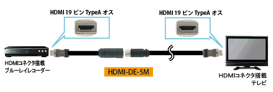HDMI-DE-xxMシリーズ 配管用分離型 HDMIケーブル 接続イメージ図