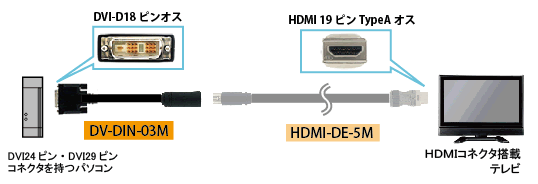 HDMI-DE-xxMシリーズ 専用DVIアタッチメントケーブル（別売）との組み合わせ・接続も可能