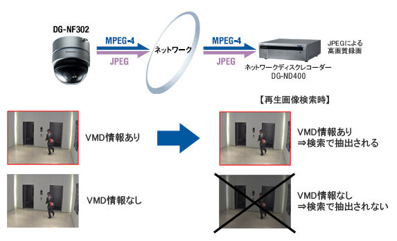 DG-NF302 ディスクレコーダの検索性能を大幅に向上 VMD情報付加機能