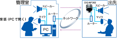 DG-NF302 音声の受話・送話を同時に行えます