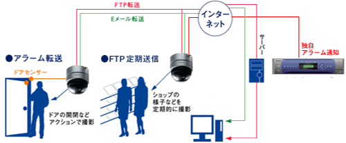 DG-NF302 多彩なアラーム機能