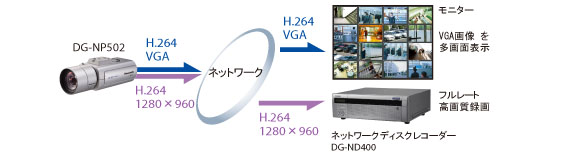 DG-NP502はメガピクセルシステムの低ビットレート化を実現しました