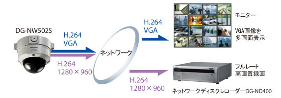 DG-NW502Sはメガピクセルシステムの低ビットレート化を実現しました