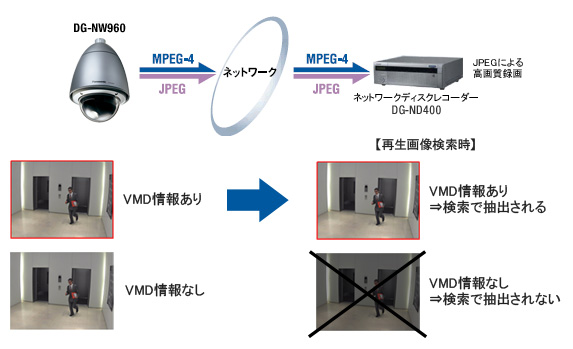 DG-NW960 ディスクレコーダの検索性能を大幅に向上 VMD情報付加機能