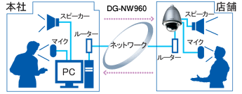 DG-NW960 音声のやりとりも可能