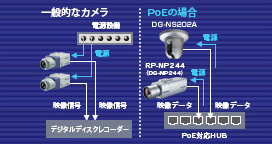 i-pro(アイプロ) PoE受電方式(Power over Ethernet)(IEEE802.3af準拠)