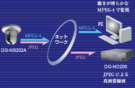 i-pro(アイプロ) 運用形態が選べる MPEG-4/JPEGデュアルエンコーディング