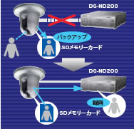 i-pro(アイプロ) ネットワークカメラに録画保存 SDメモリー記録