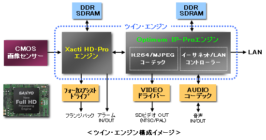 VCC-HD2500 新開発「Xacti HD-Pro」、「Optimum IP-Pro」のツイン・エンジン搭載