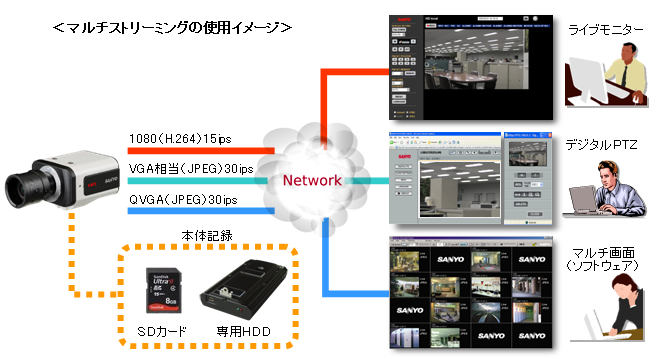 VCC-HD2500 マルチストリーミング機能搭載