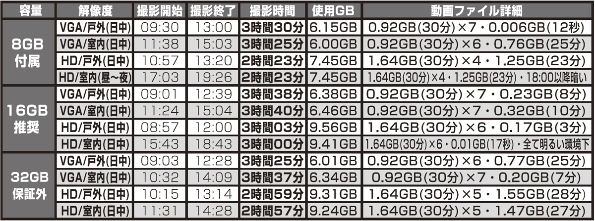 PC-500G 録画時間目安