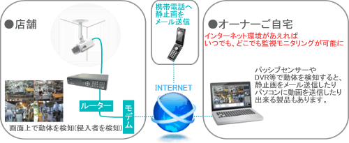 メール配信機能搭載モデルも