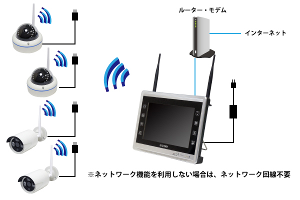 Wi-Fiワイヤレス11インチモニター一体型NVR&フルHDワイヤレスカメラセット YKS-IK1104WFHD-S システムイメージ