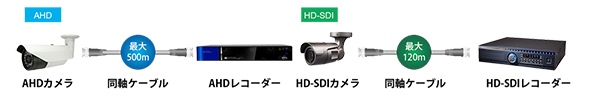 AHD防犯・監視カメラは最大500mの長距離配線が可能