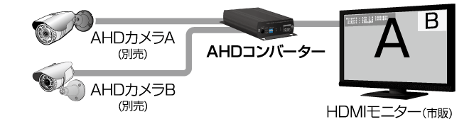 CV-H2213P AHD2入力時、PIP機能
