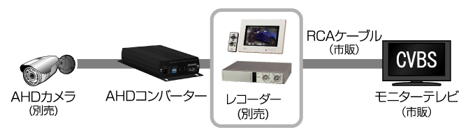 CV-H4SP 既設のアナログカメラシステムにAHDカメラを接続（CVBS変換出力）