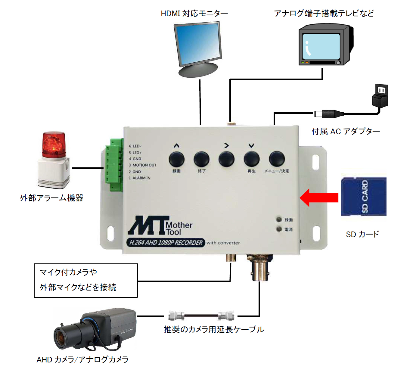 MT-SDR07AHD 接続・システムイメージ