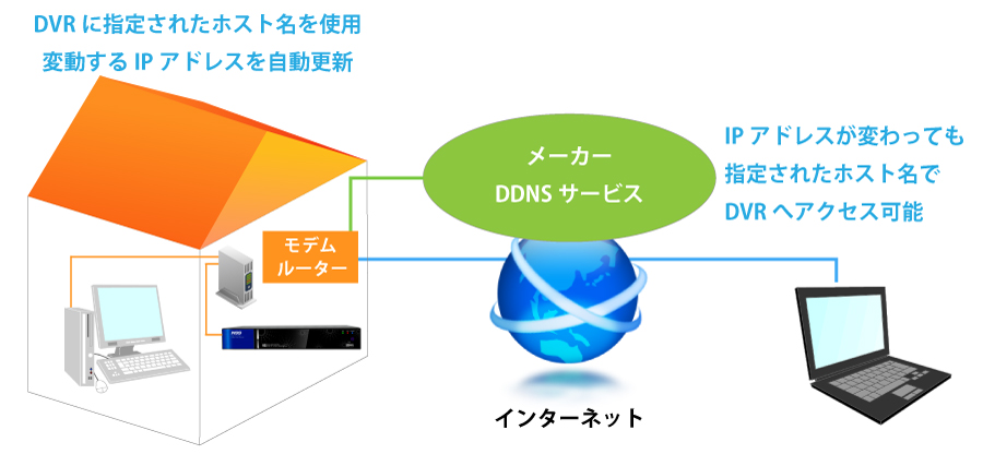 NSD7004AHD-H ダイナミックDDNSサービス対応