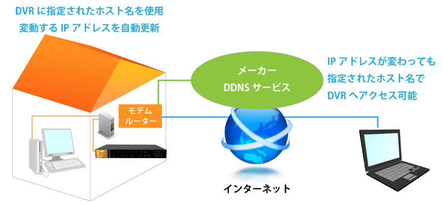 NSD5008AHD-H ダイナミックDDNSサービス対応