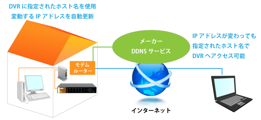 NSD5004AHD-H ダイナミックDDNSサービス対応