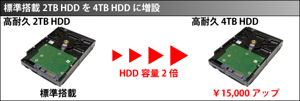 標準搭載2TB HDDを4TB HDDに増設