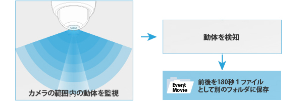 LK-790 効率的に録画するモーション録画モードを搭載