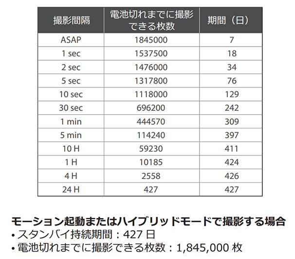 MAC200DN 乾電池駆動期間目安