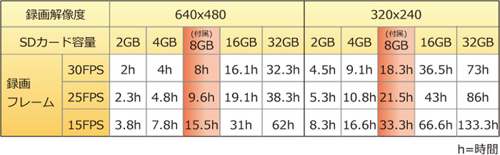 SR11 録画時間目安