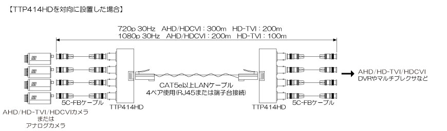 TTP414HD LANケーブル1本にAHD/HD-TVI/HDCVI防犯カメラ4台分の映像をまとめて伝送可能