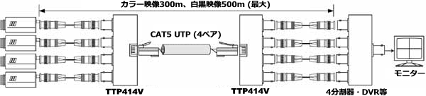 TTP414V LANケーブル1本に防犯・監視カメラ4台分の映像をまとめて伝送