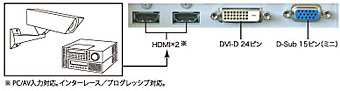 FDF2306W 2系統のHDMI入力端子を搭載