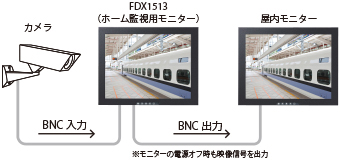 FDX1513 BNCの入力および出力端子を搭載