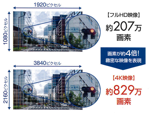 LED32A-4K フルHDの約4倍相当の解像度で細部まで表現します