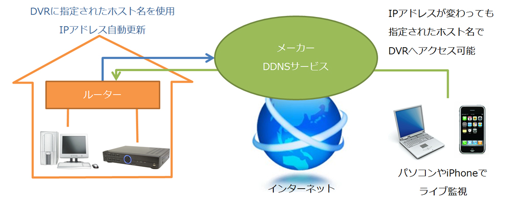DVR-6004 専用ダイナミックDNSサービス対応