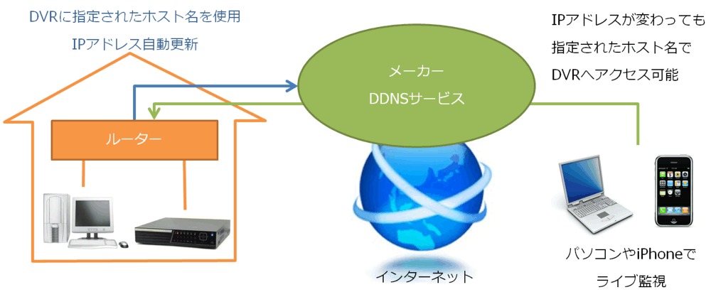 NDVR-5004 専用ダイナミックDNSサービス対応