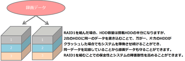 NDVR-5004 RAID1(ミラーリング)に対応し、高いデータの保全性とシステムの障害耐性を備えています