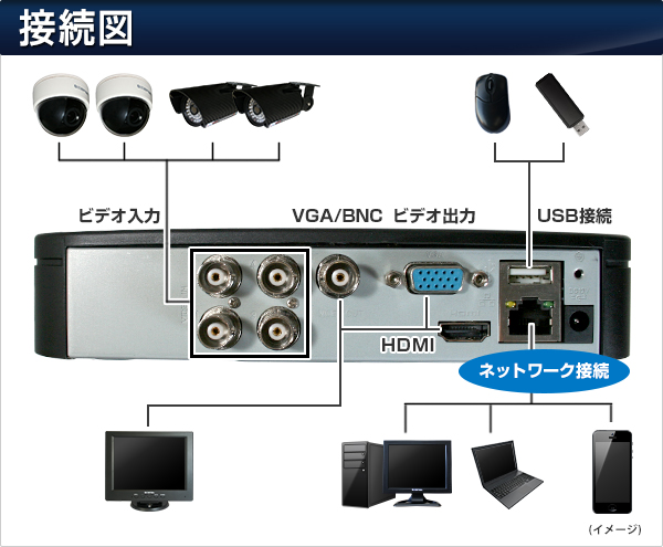 RD-HF04301-E2 4ch フルD1 ミニDVR 接続図