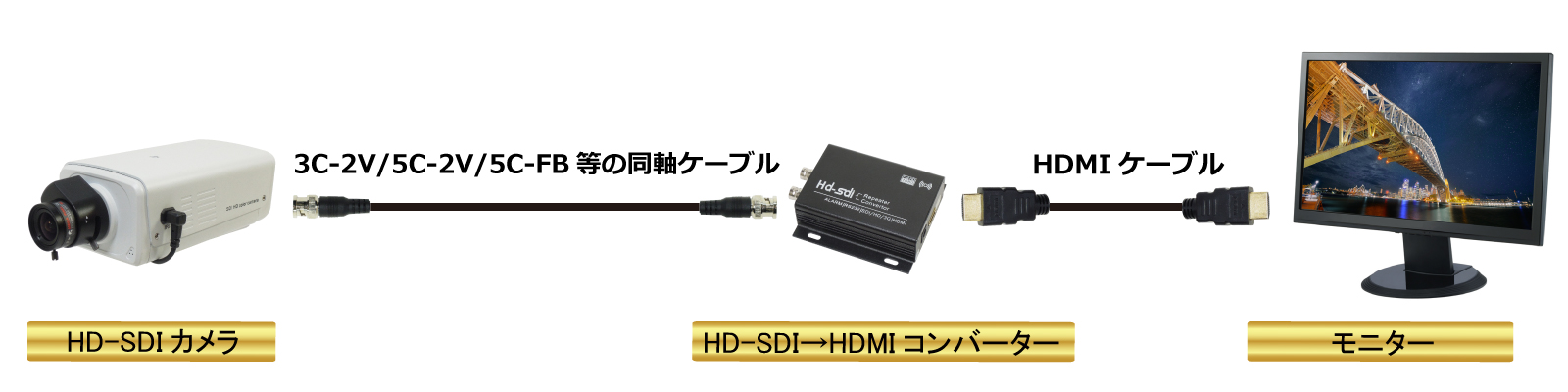 HD-CCTV/HD-SDI防犯・監視カメラシステム接続イメージ[カメラ1台をライブ監視]