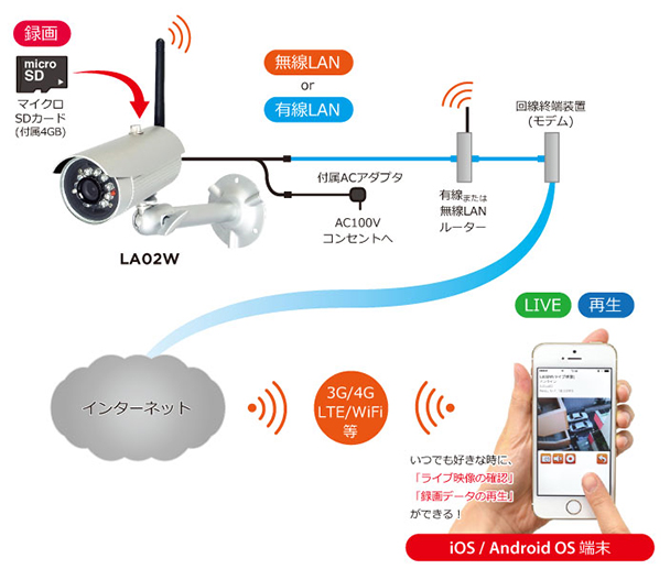 LA02W お手持ちのスマートフォンが心強い防犯システムに変わる