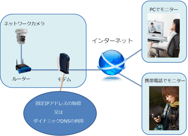 ネットワークカメラ・IPカメラシステム構成