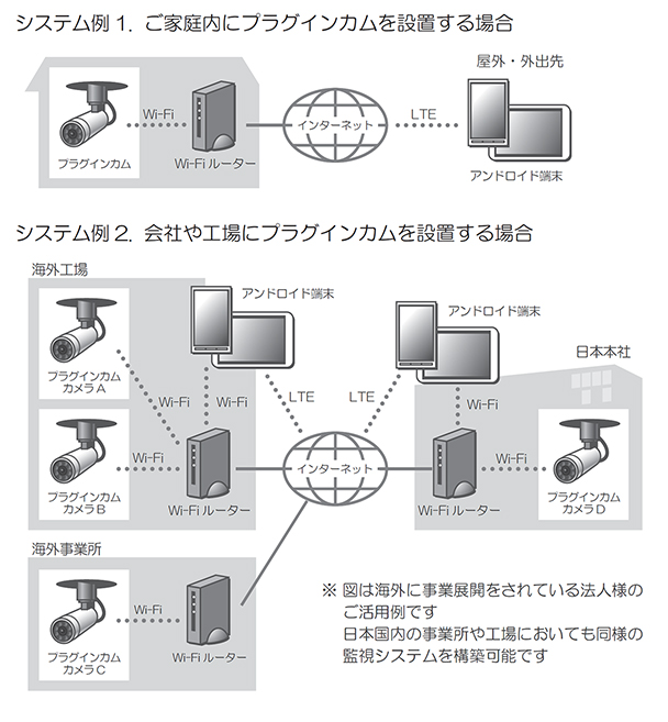 PIC-718-IR Wi-FiプラグインカムP2P方式ネットワークカメラ ご利用イメージ