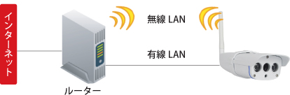 RCC-7100WP 無線LAN接続