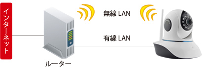 RCC-9801CSN 無線LAN接続