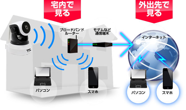 TTC-IP003H インターネットに接続すれば外出先で視聴可能