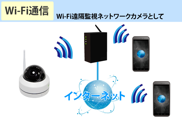 YKS-WF500PTZDM Wi-Fi通信