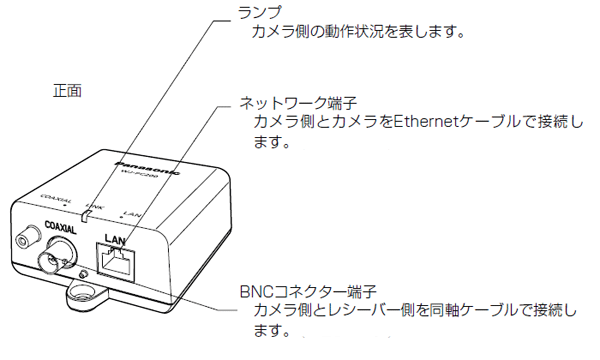 WJ-PR204/WJ-PR201/WJ-PC200 各部名称 カメラ側 正面