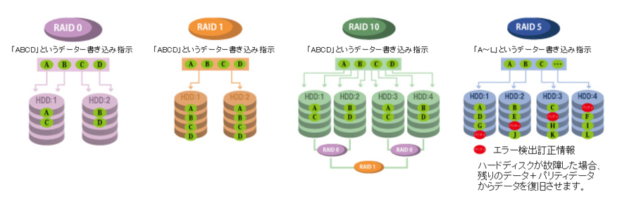 もしもの時のHDDバックアップも安心！！RAID対応でHDDのトラブル時にも安心