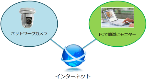 ネットワーク・IPカメラで簡単に遠隔地の様子をモニター